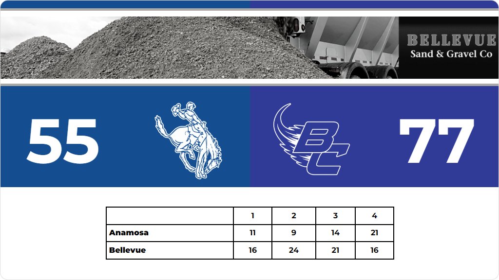 Boys Basketball (Varsity) Score Posted - Bellevue Comets defeat Anamosa Blue Raiders 77-55. gobound.com/ia/ihsaa/boysb…