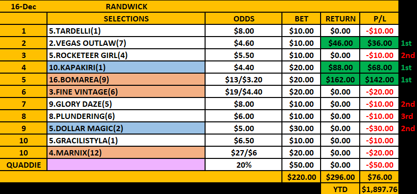 CLEVER PUNTER 🇦🇺🏇 on X: Caulfield Cup fever is amongst us and I've  landed with this card for the day. Viviane and Spacewalk my best bets for  the day, going against some