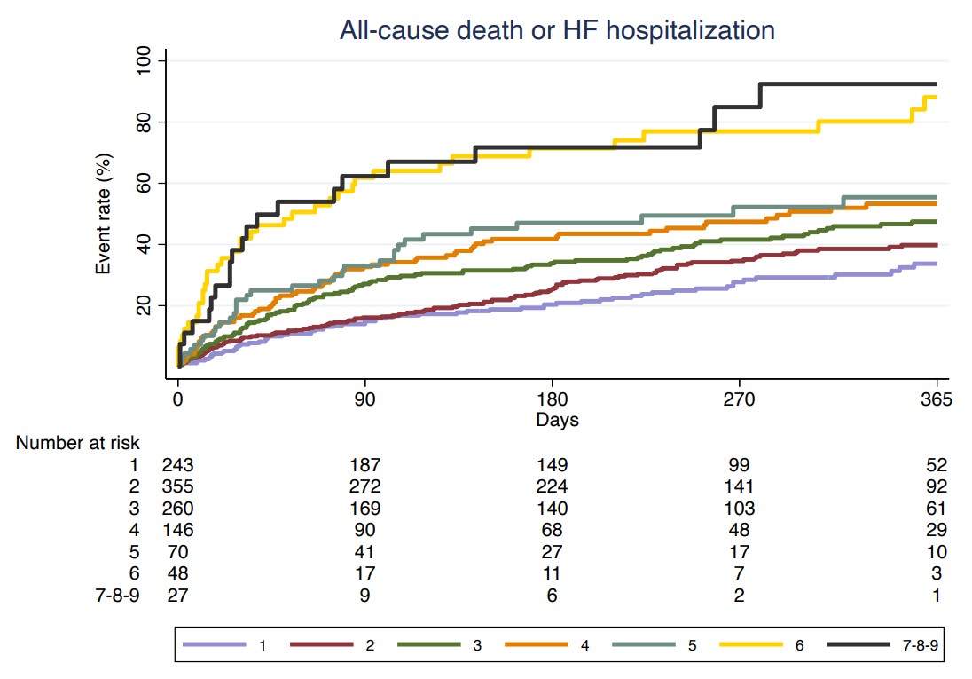 In the HELP-HF registry, a higher number of 'I NEED HELP' criteria was associated with a worse prognosis, with specific individual criteria having an independent prognostic impact @MarcoMetra @contessi_AHA @ChiaritoMauro #AHAJournals ahajrnls.org/481walq