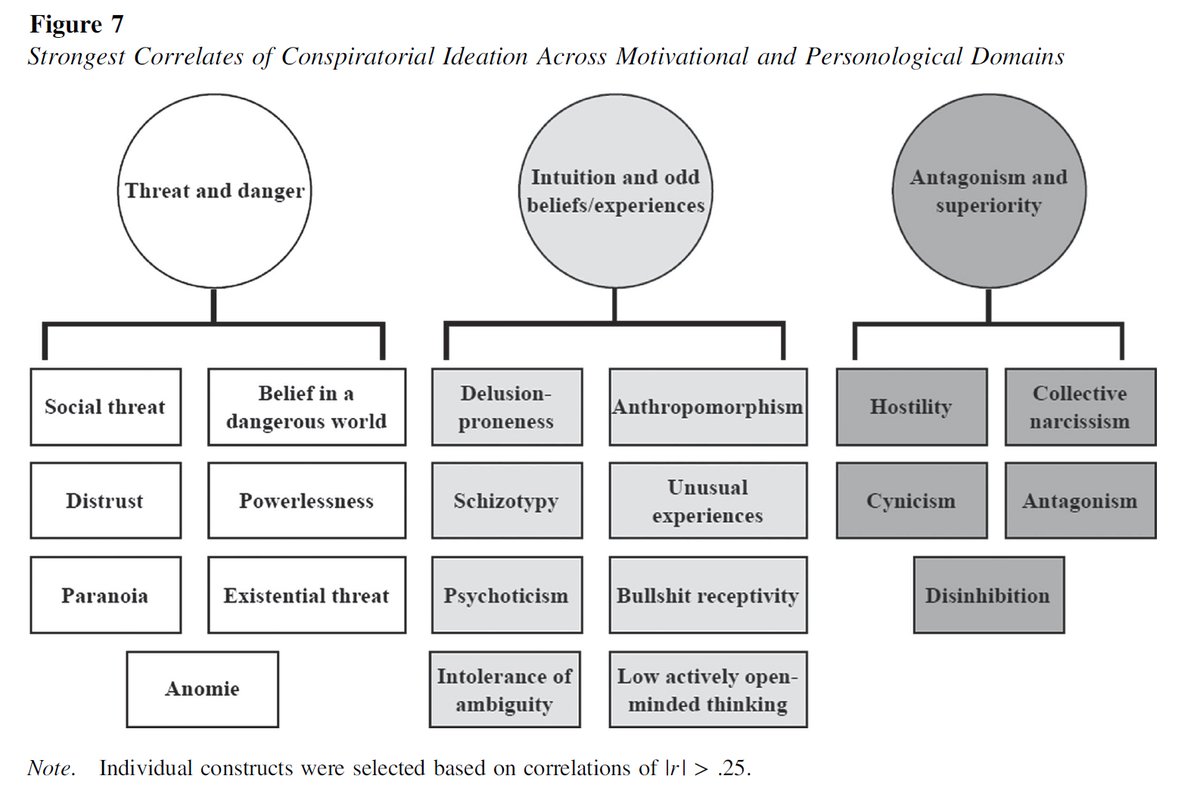 Being drawn to conspiracy theories is more than a failure of critical thinking. It's a sign of feeling threatened and cynical. 170 studies, 150k+ people: the strongest correlates of conspiracy beliefs involve doubting others' intentions. What looks like low IQ may be low trust.