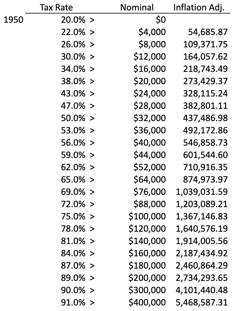 Now is the golden age of taxes. You will tell your kids you paid tax at 30% federal rates and they won't believe you.

To test this, I calculated what $500,000 would be adjusted for inflation every year since 1929 and then used the tax brackets in effect for each year to check