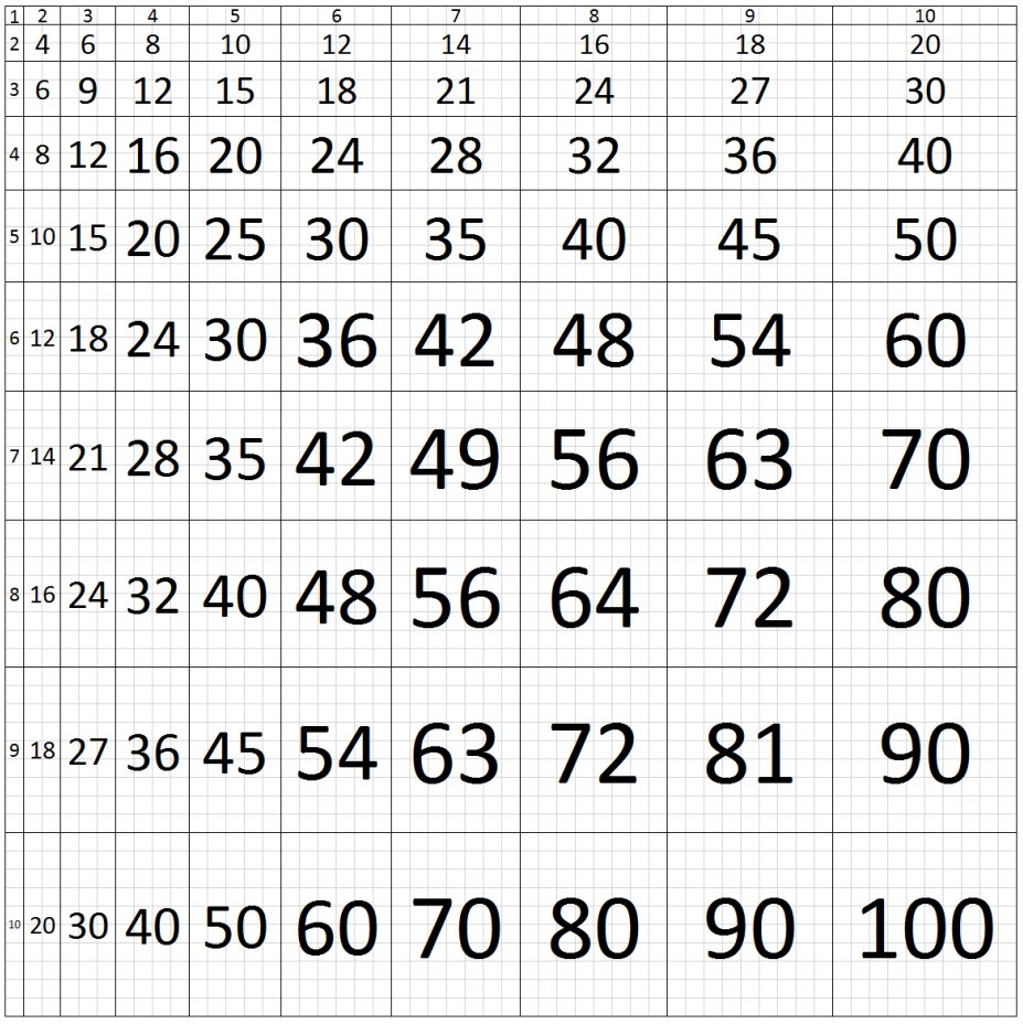 Robert Kaplinsky (@robertkaplinsky) on Twitter photo Check out this multiplication chart drawn to scale from <a href="/the_chalkface/">TheChalkface</a>! This seems so intuitive. More info here: thechalkfaceblog.wordpress.com/2017/04/29/the… #iteachmath Check out this multiplication chart drawn to scale from <a href="/the_chalkface/">TheChalkface</a>! This seems so intuitive. More info here: thechalkfaceblog.wordpress.com/2017/04/29/the… #iteachmath