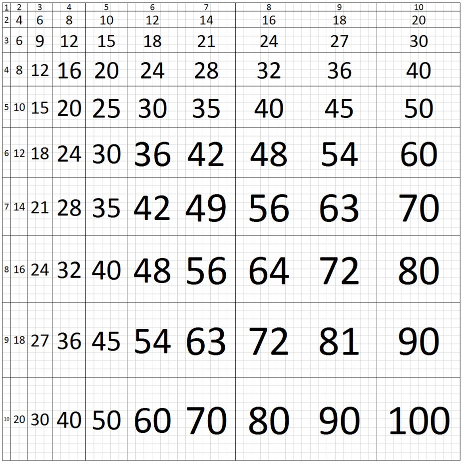 Check out this multiplication chart drawn to scale from @the_chalkface! This seems so intuitive. More info here: thechalkfaceblog.wordpress.com/2017/04/29/the… #iteachmath