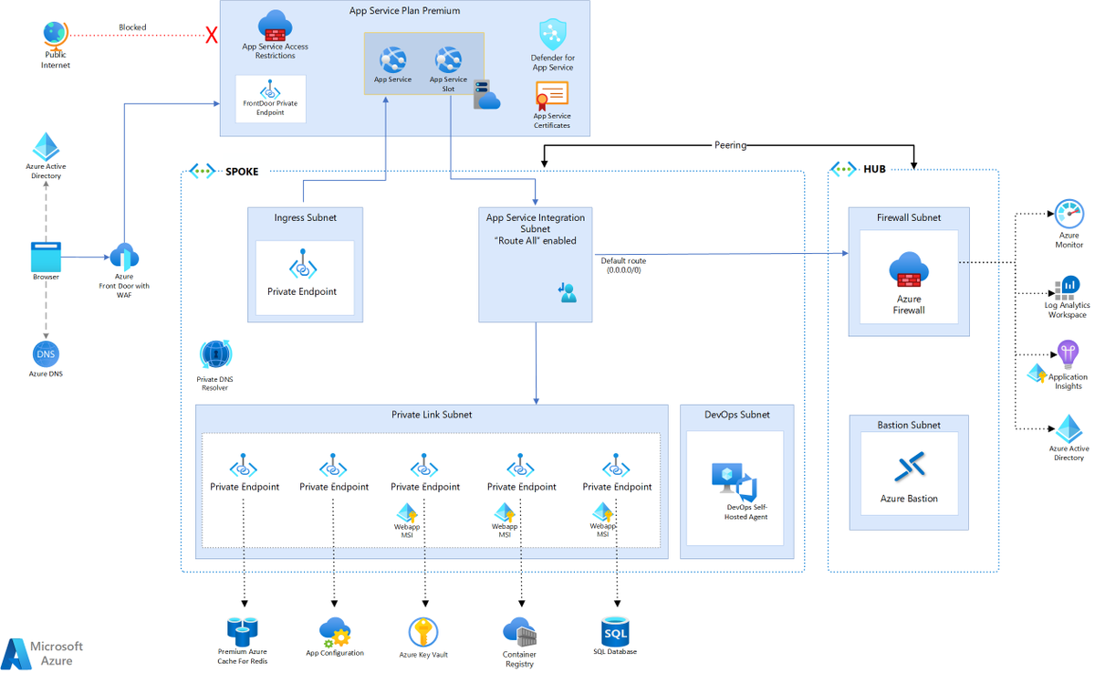 Useful resources for Azure developers and architects! 

Microsoft Azure has unveiled the App Service Landing Zone Accelerator, an open-source collection of architectural guidance and reference implementation to accelerate the deployment of Azure App Service at scale. Whether