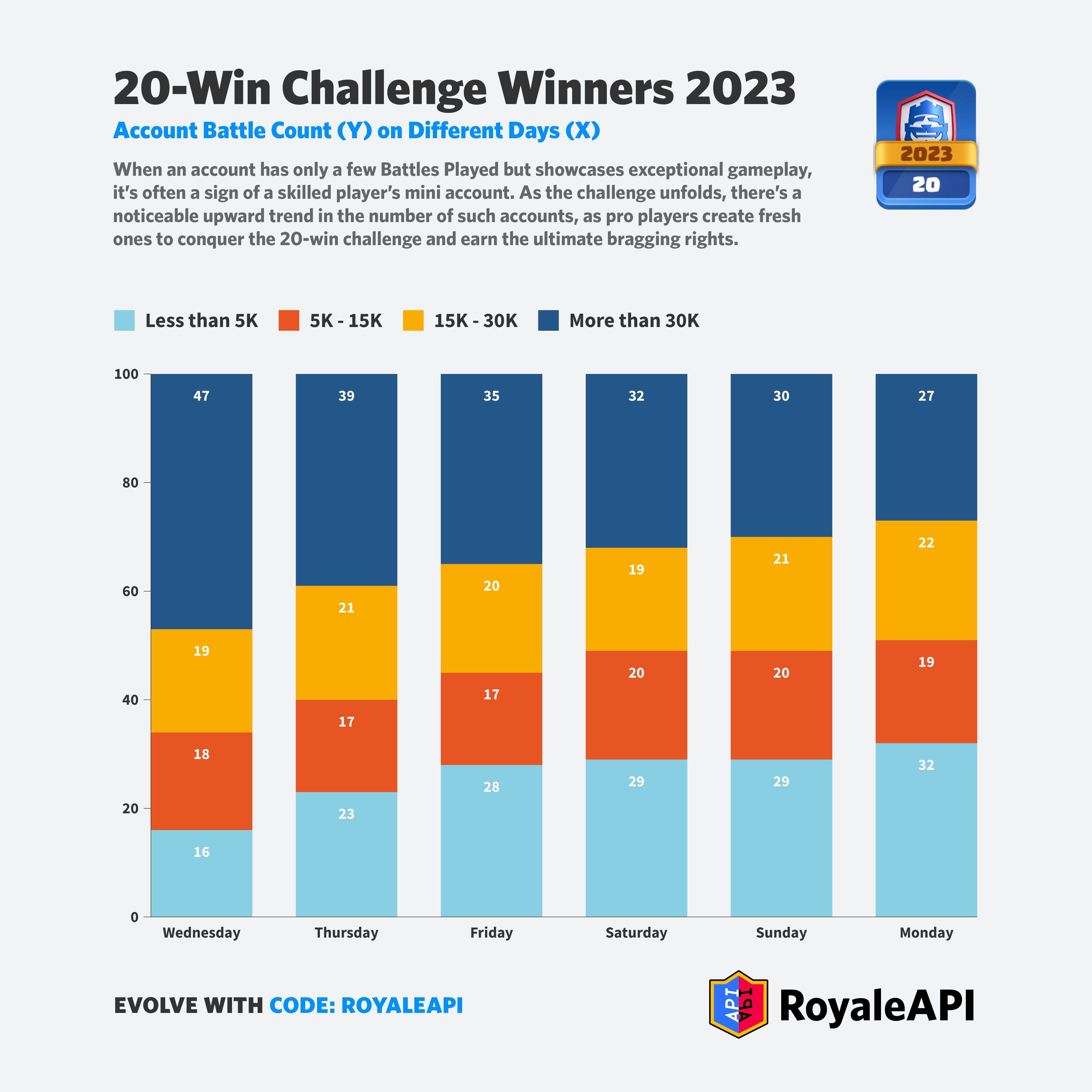 Clash Royale' League Challenge: Best Decks & Strategy for Getting 20 Wins