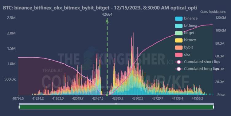 PhillipTMcCarty's tweet photo. Liquidation levels currently concentrated on margin 📷$BTC positions with high leverage?

There are a lot of tasty things in the $43,200-$43,300 zone

#bitcoin #btc https://t.co/vkGwqUt9KA