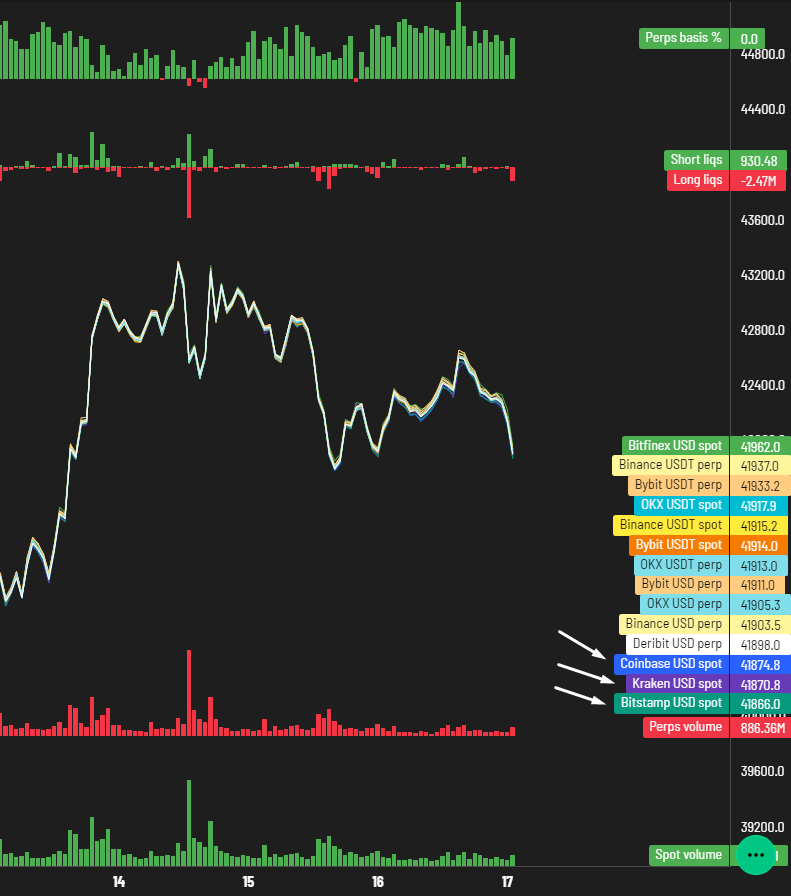 ByzGeneral's tweet image. When these 3 are constantly at the bottom that's usually not great.

There are still a lot of bids on Binance though, maybe those stay.

$BTC