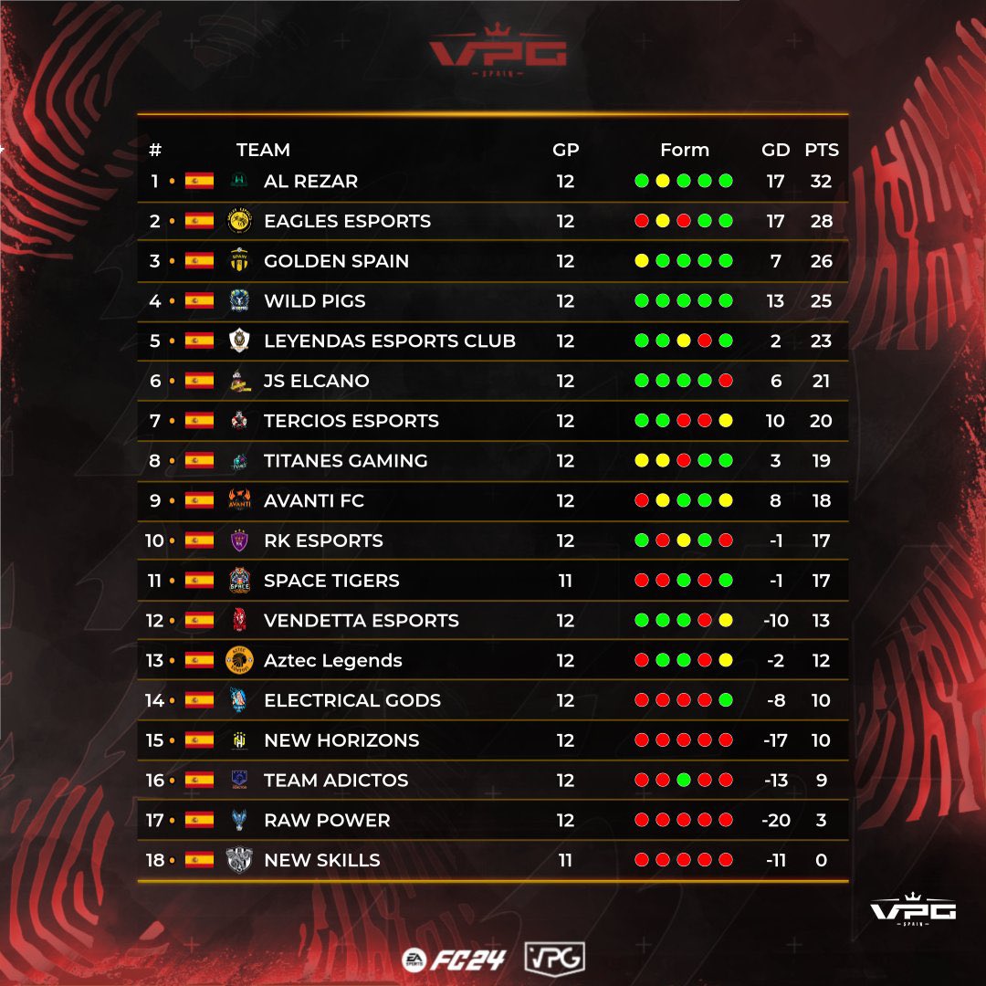 Seguimos líderes💪🏼🇸🇦 <a href="/VPG_Spain/">Virtual Pro Gaming España</a>