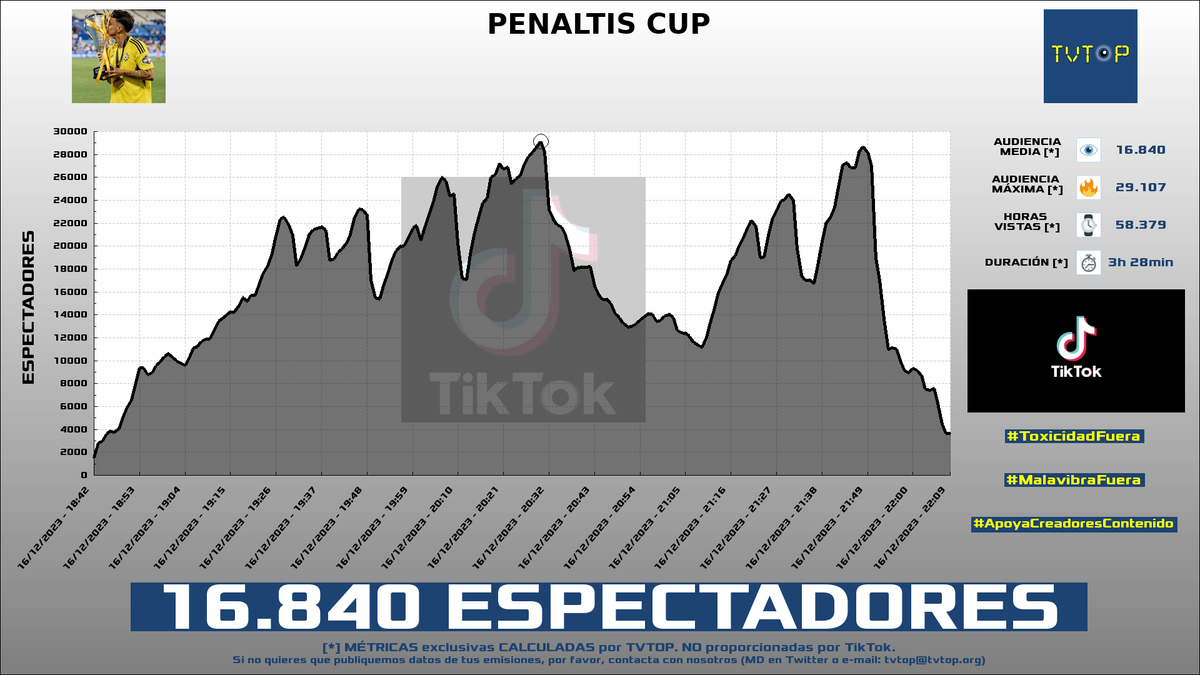 tvtop_es's tweet photo. ¡#AdriContreras 🎮⚽️ HA EMITIDO en #TikTok! Nuestros datos 🧐 :

▶️ ESPECTADORES 👁️ : 16.840
▶️ MINUTO DE ORO 🔥 : 29.107 [20:30h]
▶️ HORAS VISTAS ⌚️ : 58.379

#NewsEvent https://t.co/Gu49VXsnqZ
