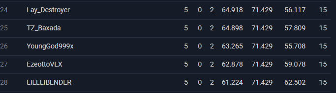 Classificado pra amanhã. 3/3 knockouts até agora na temporada. Feliz por conseguir dar um jeito e fazer funcionar. Descansar pra dar o melhor amanhã🤞