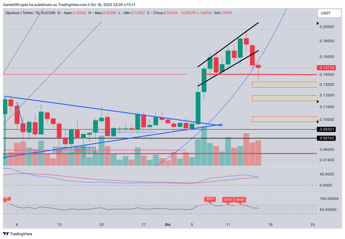 GameofKrypto's tweet photo. $OPUL Speculation Update:
not sure if it will happen, but If BTC drag down Alts in the coming Days this will be my point of interest to accumulate more.

#OPUL #RWA #Music #OVAULT #MFT #altcoins https://t.co/dKhgOtdLFa