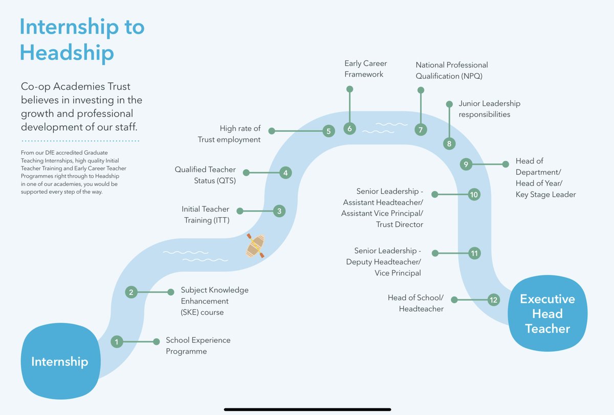Best Christmas present that at the end of this Autumn Term, @CoopAcademies have already offered 18 of our trainee teachers contracts for Sept 24!

Clear actions to show our commitment to creating high quality teachers for our trust. We #dowhatmattersmost and invest in our own. 💙