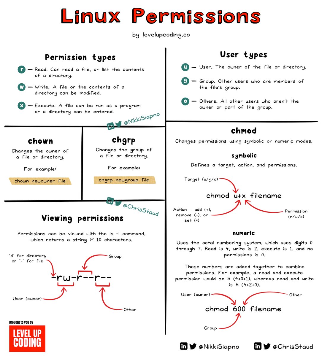 NikkiSiapno's tweet image. Linux permissions explained.

We just released an article in our weekly newsletter breaking down;

— Permission fundamentals
— Setting permissions
— Advanced concepts
— Common scenarios and troubleshooting

Missed the issue? Check it out here: drp.li/luc-newsletter…