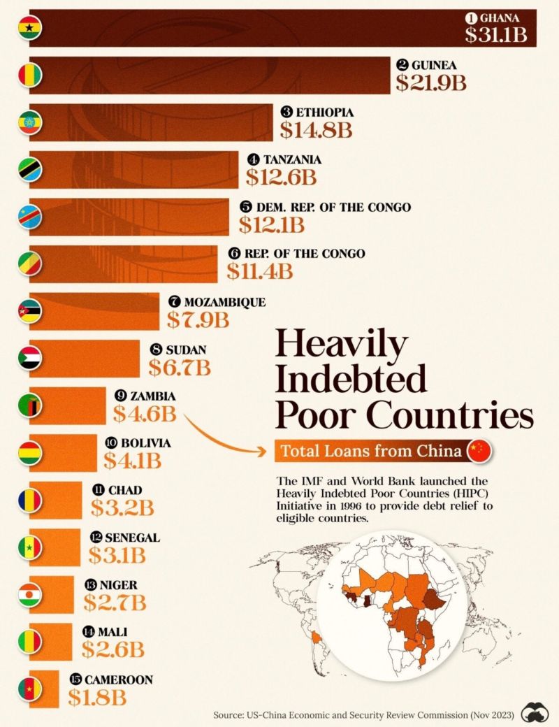 In this infographic using data from the US-China Economic and Security Review Commission a list of heavily indebted countries in #Africa is shown by their total loans from China.  Much of China’s loans are part of the #BeltandRoadInitiative (BRI).