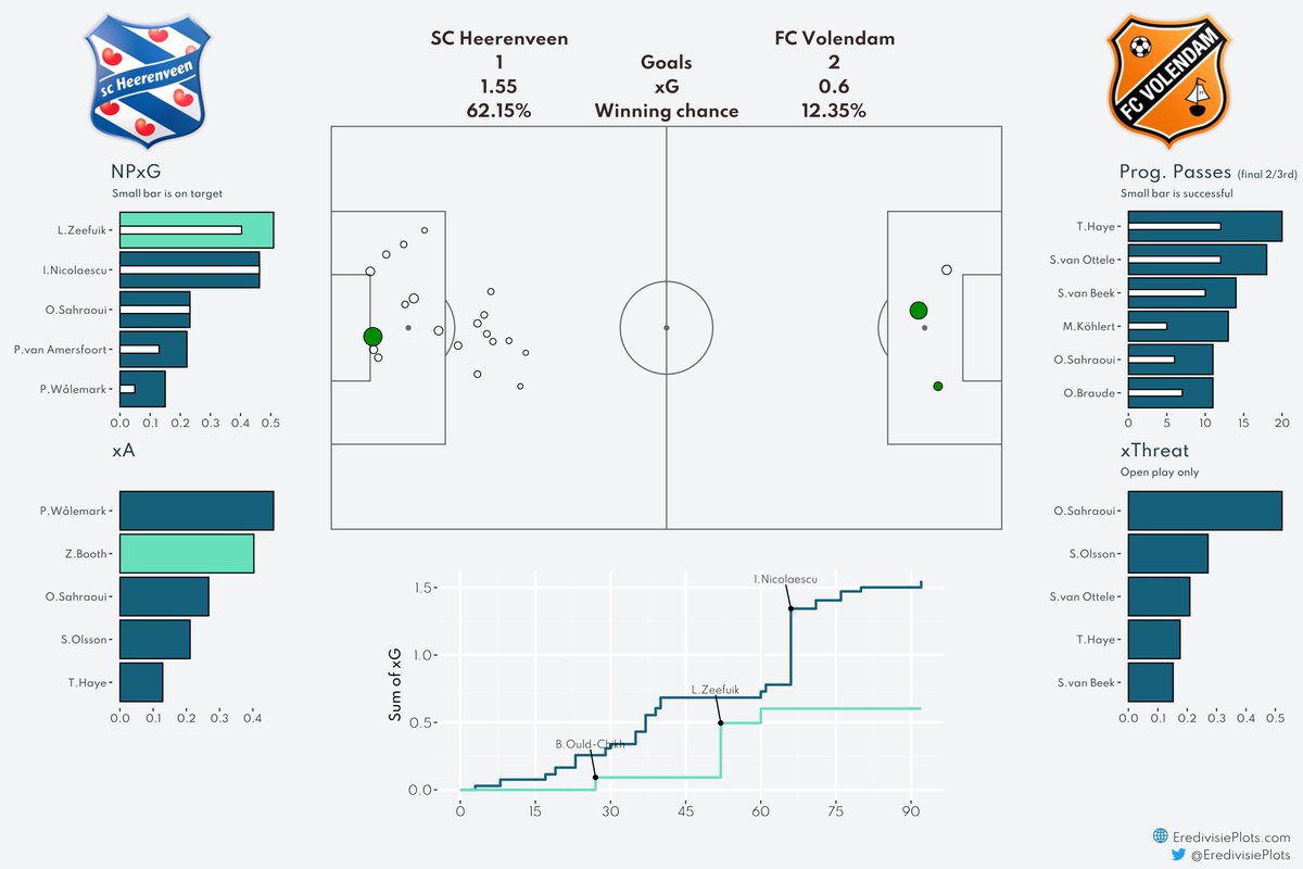 Match Dashboard SC Heerenveen - FC Volendam #HeeVol #xG #Eredivisie