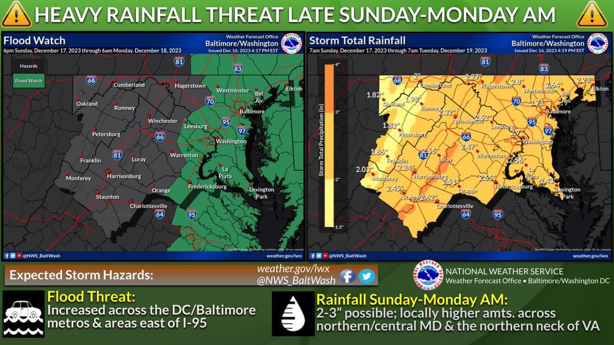 Flood Watches have been issued for areas along and east of I-95 Sunday evening into early Monday morning. Rainfall amounts of 2-3 inches are expected for areas east of I-81 with localized amounts up to 4 inches east of I-95. #MDwx #VAwx #WVwx #DCwx