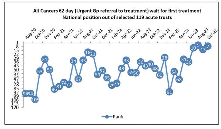 With a challenging couple of weeks ahead, I’m reflecting on our latest achievements. 
#WalsallAndProud of;
-Reduction in overall elective PTL by > 11% over the last 7 months 📉
-Upper quartile for 62 day cancer performance. 📈
-Delivered by through strong multidiscip team work ✨