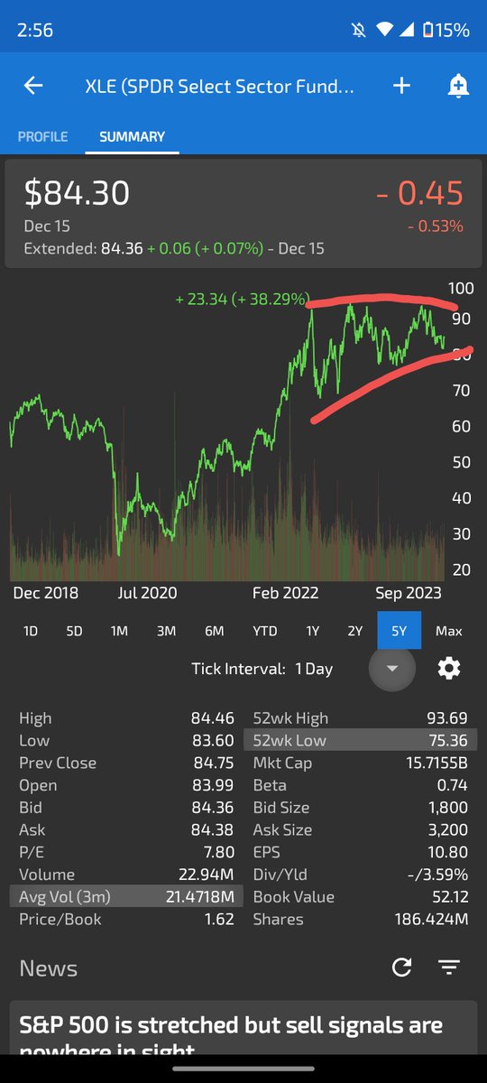 @PaoloMaldiniElC @DannyDayan5 @PauloMacro Last I saw like a few percent had energy exposure, and many were betting against it. I've read corporate year out predictions saying this is a topping pattern, am I going insane ??