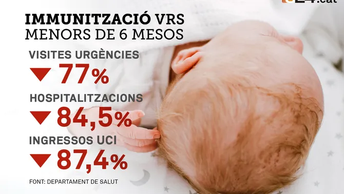 SCPed's tweet photo. 💉La immunització contra el VRS ha reduït un 77% les visites a urgències de nadons menors de 6 mesos, via @salutcat https://t.co/h9yok8HYq0 https://t.co/359tx9YEu6