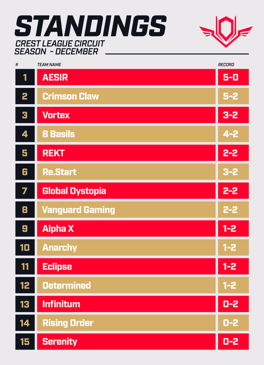 With that AESIR goes undefeated after Crimson Claw was looking to make a loser run, shout out to <a href="/VortexVRE/">Vortex VR</a> for the large upset.

See you all for the 2v2 tomorrow!
challonge.com/VAILDEC5v5