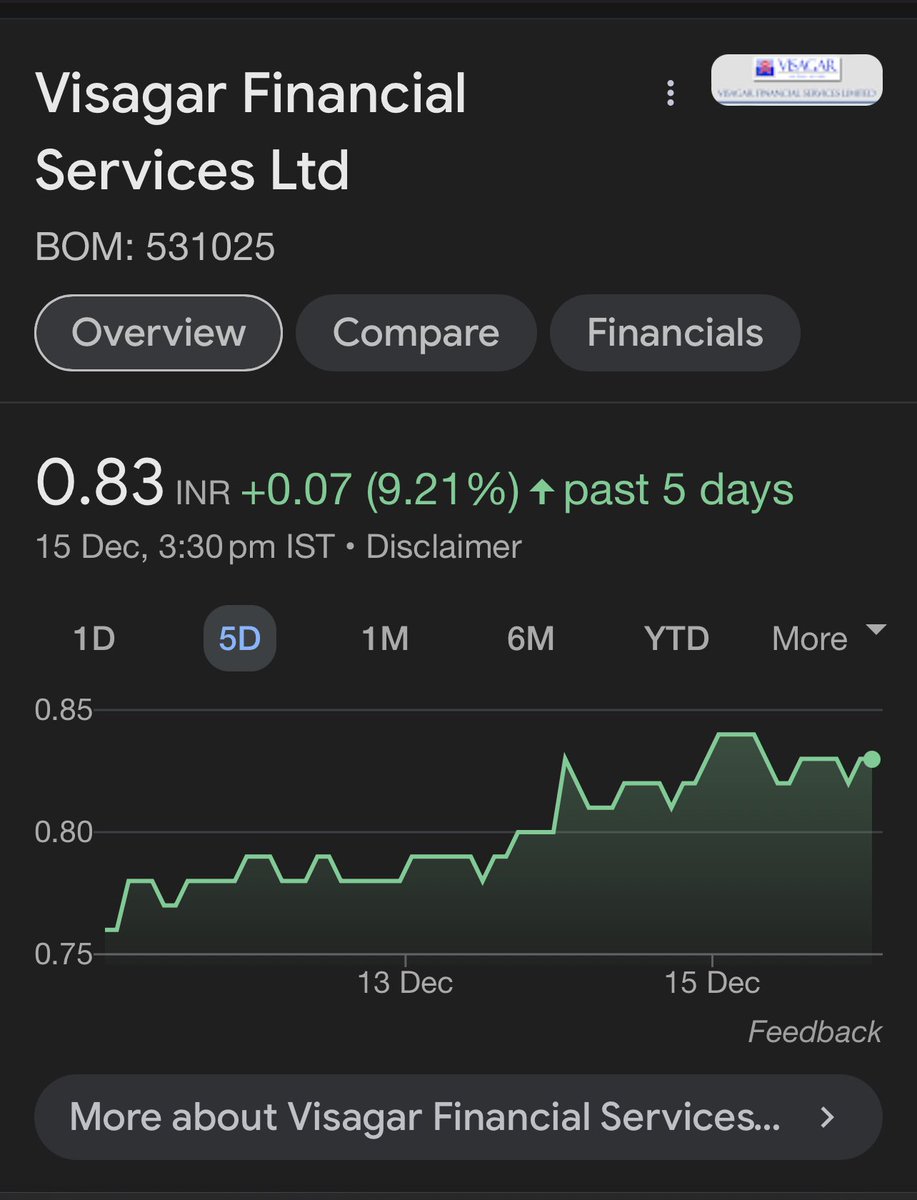 ohhthakoor_'s tweet photo. Very well articulated, this is how I spotted Jhandewalas Foods and have reaped big gains in past 7-8 weeks.
Another one I have invested and still investing is #Visagar Financial Services Ltd
The risks are high but potential for growth is even higher. #StocksToBuy #StocksInFocus
