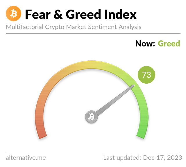 Bitcoin Fear and Greed Index is 73 — Greed Current price: $42,240