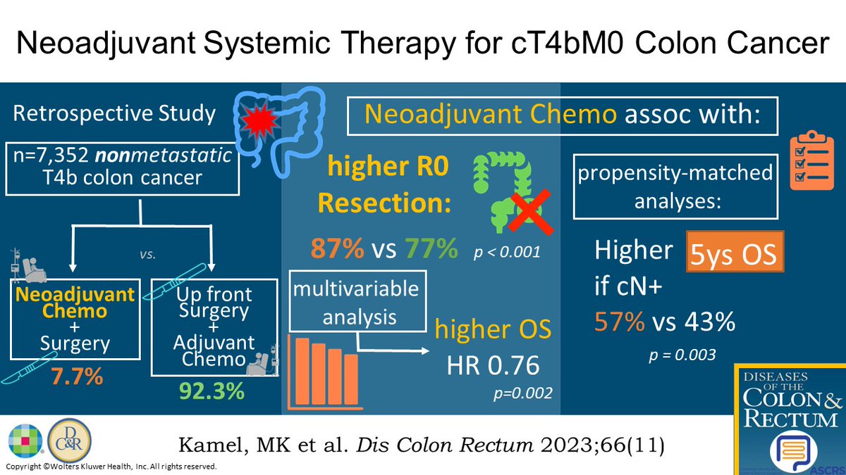 DCRjournal (@dcrjournal) on Twitter photo #DCRJournal Visual Abstract Recap | Is There a Role for Neoadjuvant Systemic Therapy for cT4bM0 Colon Cancer? A Propensity-Score Matched Analysis of the National Cancer Database.
<a href="/brunabvailati/">Bruna Vailati</a> <a href="/KyleCologne/">Kyle Cologne</a> <a href="/dubaicolorectal/">Maher A. Abbas, MD, FACS, FASCRS, FPSCRS-Honorary</a> <a href="/SamAtallahMD/">Sam Atallah, MD</a> <a href="/debby_keller/">Debby Keller, MD</a> <a href="/drtracyhull/">Tracy Hull</a> <a href="/ASCRS_1/">ASCRS_1</a> #DCRJournal Visual Abstract Recap | Is There a Role for Neoadjuvant Systemic Therapy for cT4bM0 Colon Cancer? A Propensity-Score Matched Analysis of the National Cancer Database.
<a href="/brunabvailati/">Bruna Vailati</a> <a href="/KyleCologne/">Kyle Cologne</a> <a href="/dubaicolorectal/">Maher A. Abbas, MD, FACS, FASCRS, FPSCRS-Honorary</a> <a href="/SamAtallahMD/">Sam Atallah, MD</a> <a href="/debby_keller/">Debby Keller, MD</a> <a href="/drtracyhull/">Tracy Hull</a> <a href="/ASCRS_1/">ASCRS_1</a>