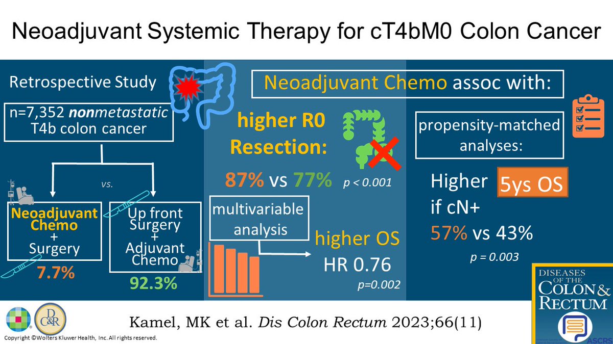 #DCRJournal Visual Abstract Recap | Is There a Role for Neoadjuvant Systemic Therapy for cT4bM0 Colon Cancer? A Propensity-Score Matched Analysis of the National Cancer Database. @brunabvailati @KyleCologne @dubaicolorectal @SamAtallahMD @debby_keller @drtracyhull @ASCRS_1