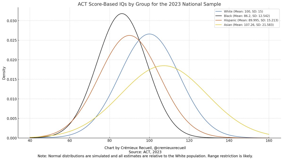 The ACT has released their scores for 2023, so I thought I'd put everything in familiar terms and make some plots. This thread will include lots of pictures! So, how did everyone do nationally?