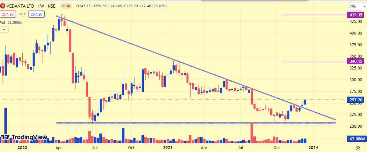 Tradedomain0206's tweet photo. VEDANTA 

👉TRENDLINE BREAKOUT 
👉VOLUME SUPPORTING PRICE 
👉KEEP ON RADAR 
#stockstowatch #nifty50 #StocksInFocus #BreakoutStock #nseindia #SwingTrading #investing #StocksToTrade #stockpicks https://t.co/PfnPpZTkLj