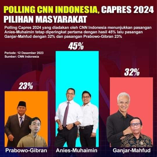 Polling di Youtube CNN Indonesia: Anies-Muhaimin Menang 45%, Tinggalkan Prabowo dan Ganjar 😊☝❤🇮🇩

#polling #survei #amin #AniesMuhaimin2024 #AminMenang1Putaran #CoblosNo1