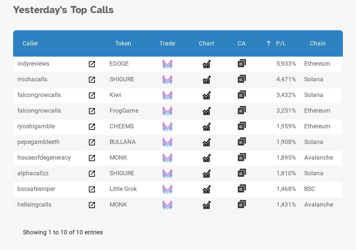 🏆 DECEMBER 16 TOP CALLS 🏆

1️⃣ TG: indyreviews $EDOGE 5933% gain
2️⃣ <a href="/michacalls/">Micha</a> $SHIGURE 4471% gain
3️⃣ @AlphaDeeZe $Kiwi 3432% gain
4️⃣ @AlphaDeeZe $FrogGame 3251% gain
5️⃣ <a href="/Ryoshikushama/">Ryoshi</a> $CHEEMS 1959% gain

1/3