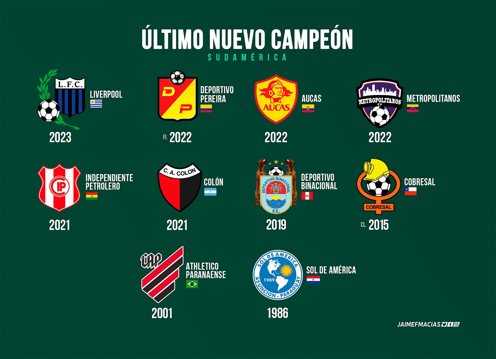 X 上的Jaime F. Macias：「Todos los campeones del fútbol mexicano