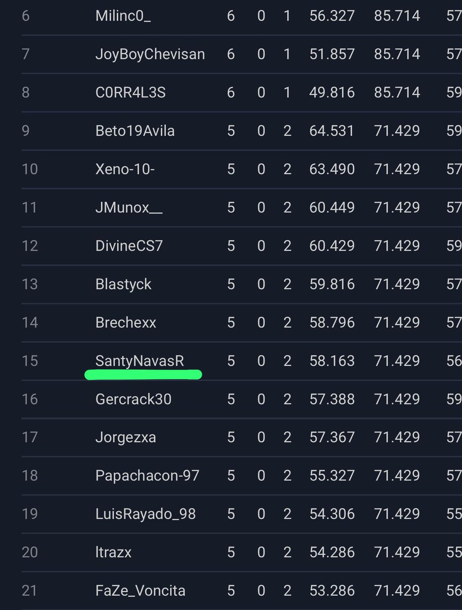 5-2 y nos veremos mañana de nuevo.
3/3 suizos este año y mañana intentaremos campeonar. ✌️