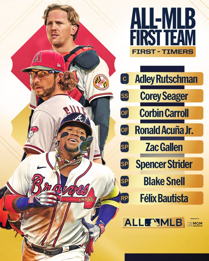 All-MLB First Team First-Timers:
Adley Rutschman, Corey Seager, Corbin Carroll, Ronald Acuña Jr., Zac Gallen, Spencer Strider, Blake Snell, Félix Bautista
Pictured: Cutouts of Rutschman, Gallen and Acuña Jr. on a gold background.
All-MLB presented by MGM Rewards