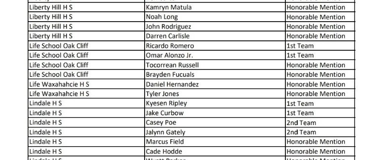 Congratulations to @BraydenFucuals and Tocorrean Russell for being named Honorable Mention @THSCAcoaches Academic All-State and Ricardo Romero and Omar Alonzo for being selected 1st Team! @LSOCFootball #Win