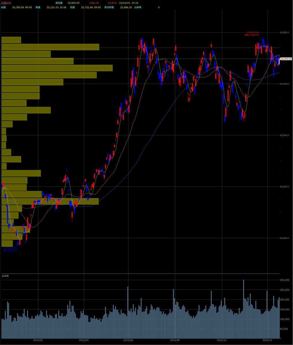 楽天証券のツールMarketSpeed2がバージョンアップしてて、特にチャートの価格帯別出来高が設定できて見やすくなったのはありがたいです(○´ω｀○)  ぶっちゃけ、前のだと細かすぎて参考にしにくかったのですよね(^◇^;)