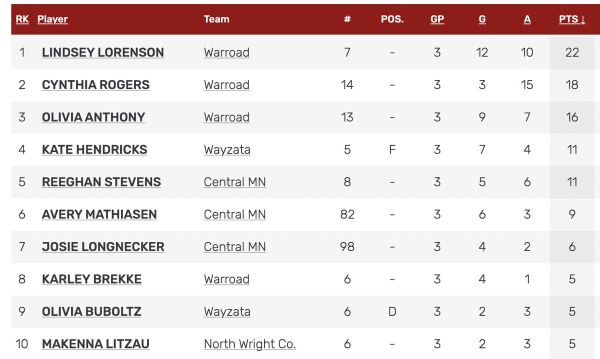 Tourney Update
Warroad 12A

Waroad vs. Wayzata in the championship Sunday at the Gardens. Leading scorers ⬇️