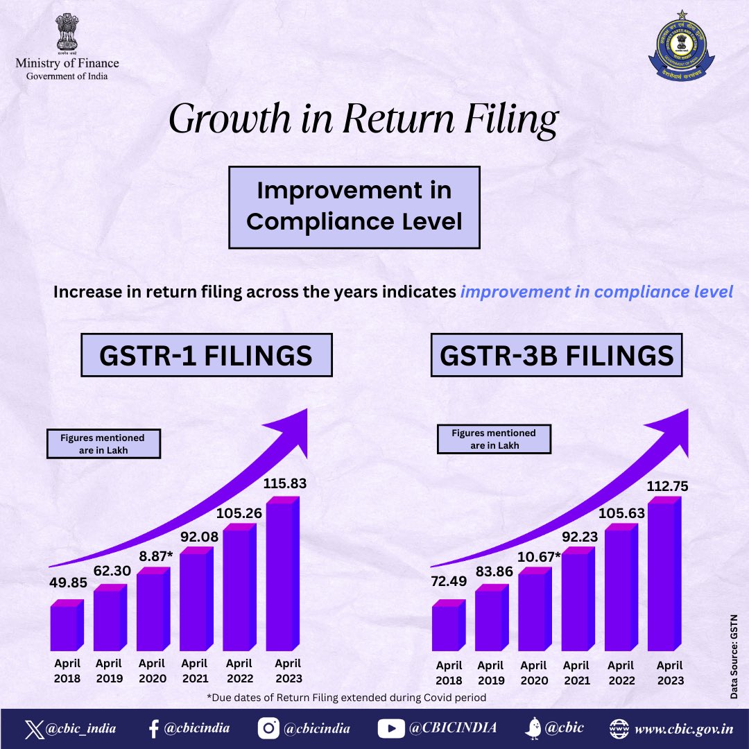 With effective policy and systemic changes in GST, the compliance level in GST return filing has improved over the years.

#GSTforGrowth #EaseofDoingBusiness 
#ViksitBharat #FinMinReview2023