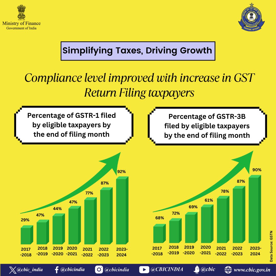 Simplification in Rules and Procedure in GST has resulted in increase in return filing percentage by eligible taxpayers. 

#GSTforGrowth #EaseofDoingBusiness 
#ViksitBharat 
#FinMinReview2023