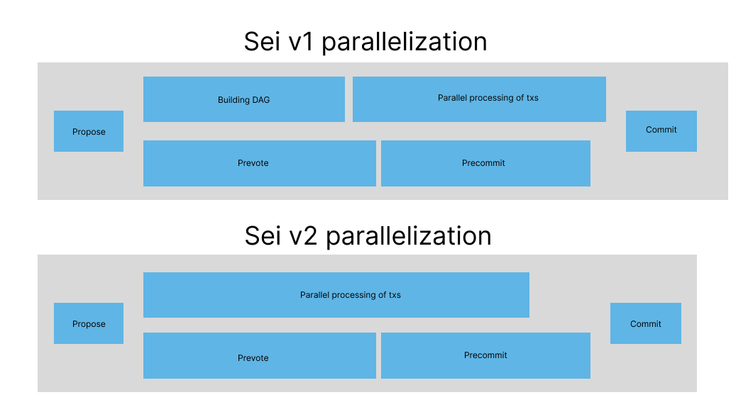 With optimistic parallelization, Sei v2 is *faster* than Sei v1

With Sei v1, a dependency graph needs to be generated, which is an expensive operation (can take 150ms!!)

With Sei v2, the entire dependency graph generation step is removed, resulting in decreased execution time