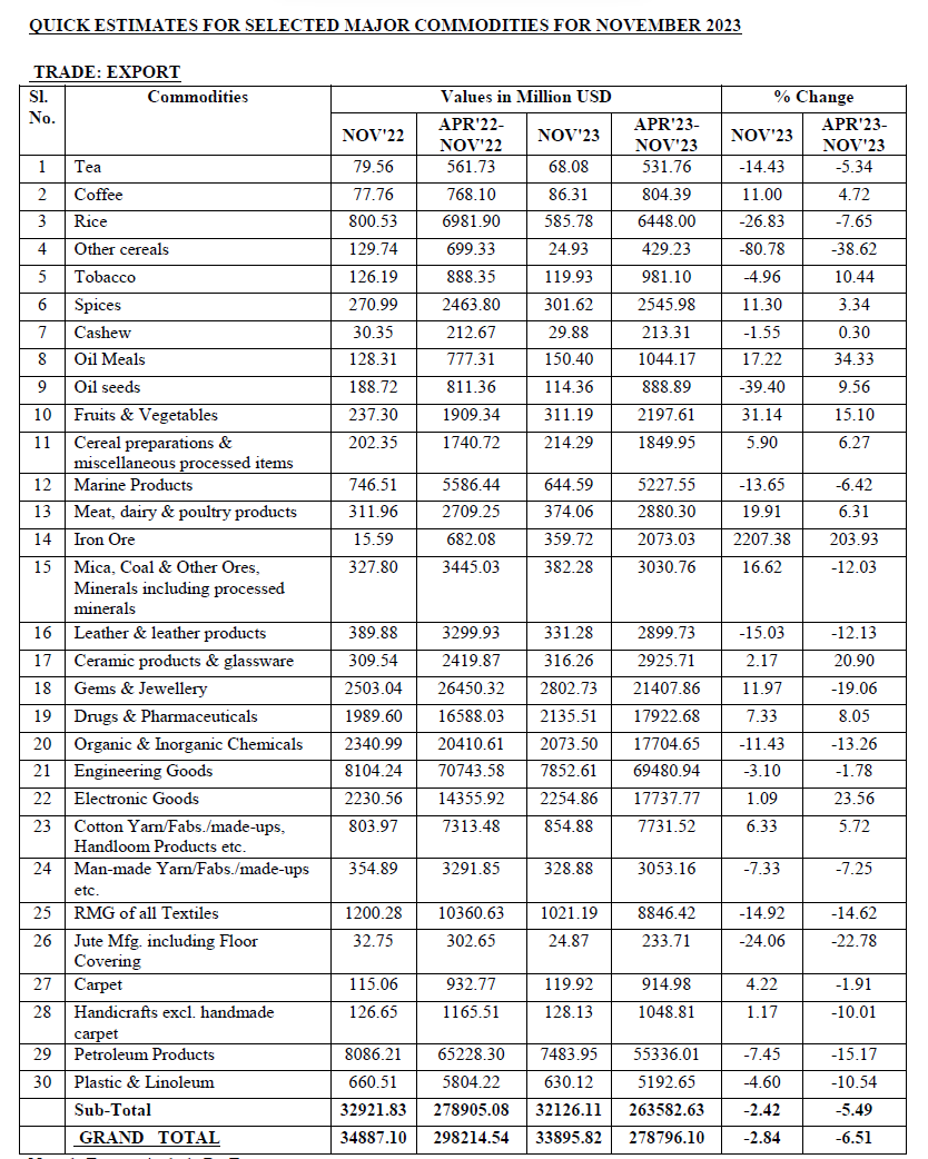 InvwithDeepak's tweet image. Nov&apos;23 export data, mixed set as expected 👍
#StockMarket #StockMarketindia #exportdata #StocksAndShares #StocksToTrade