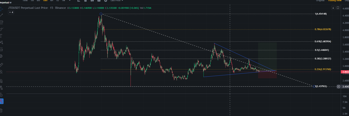 $JTO good for entry or sell all your bags