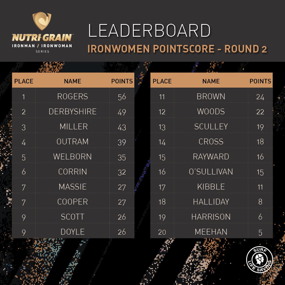 IronSeries's tweet photo. #Pointscore | This is how the Nutri-Grain IronWomen are sitting after Rounds 1 and 2 in Manly ๐ https://t.co/1GXJeToI8x