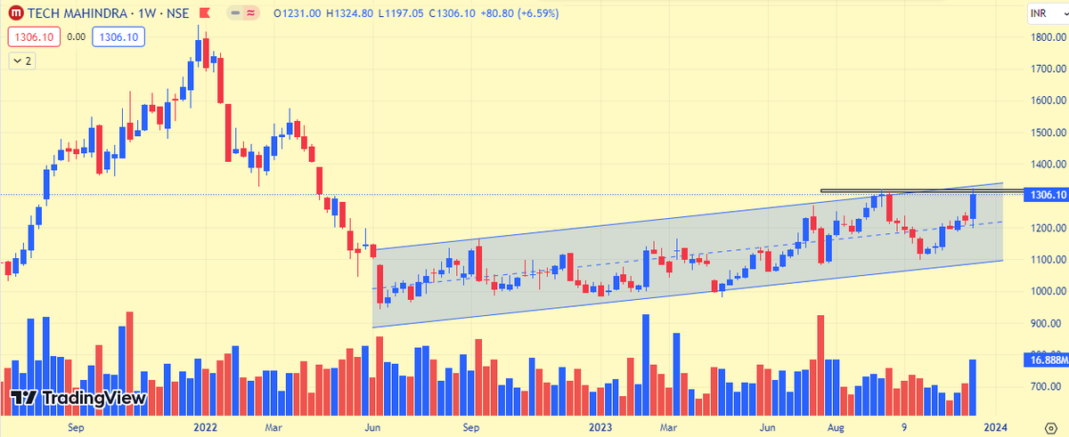 Tradedomain0206's tweet photo. tech mahindra 

👉looking good at breaking channel as it sector is outperforming .
👉keep on radar 
#StockMstocktotrackarket #stockstowatch #nifty50 #StocksInFocus #BreakoutStock #nseindia #SwingTrading #investing #StocksToTrade #stockpicks #trading https://t.co/xULWa8Dv4F