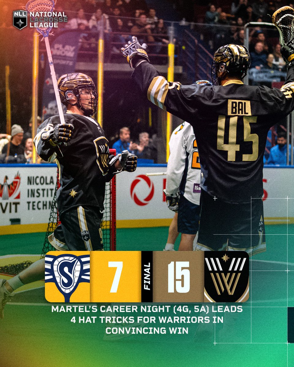 The @VanWarriors pick up a huge win 15-7 over Georgia after a breakout performance from the offense. Ryan Martel leads with 4G/5A, while Bal, Charalambides & Crowley each contribute 3G/4A. Aaron Bold makes 35 saves. 📝: nll.com/game/803512080/