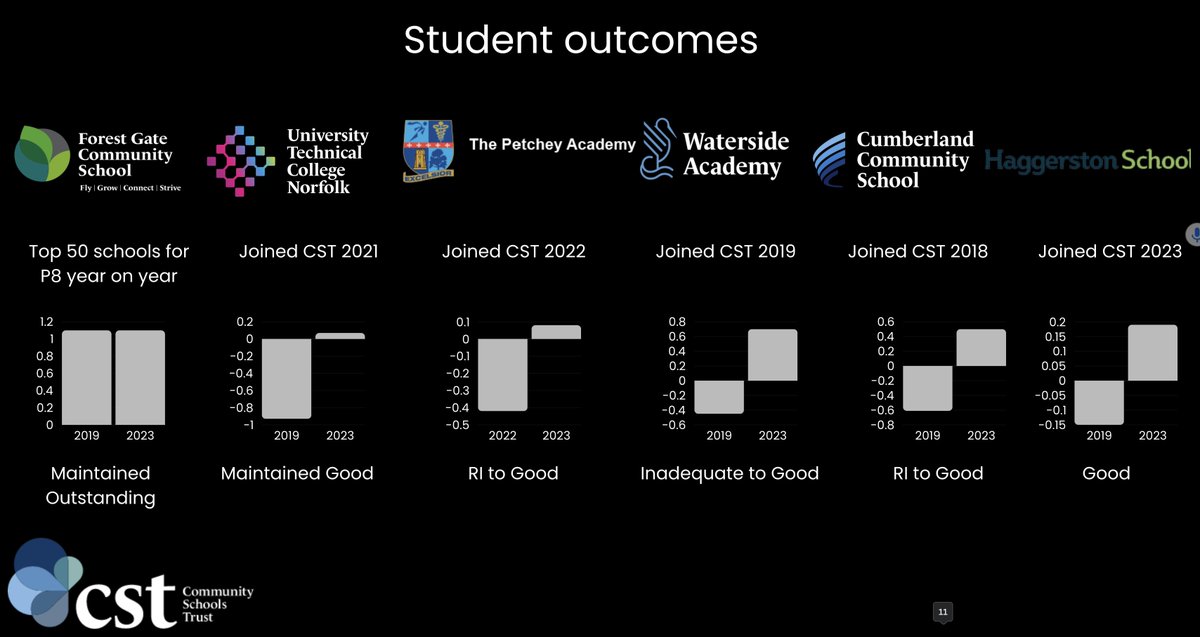 We've had a fantastic year in 2023 at the Community Schools Trust! Our leaders worked hard to make things better, and it paid off—standards went up, and students are doing great.

1. First off, we welcomed <a href="/HaggerstonSch/">Haggerston School</a> to our <a href="/CST_London/">The Community Schools Trust</a>  family of schools.

2. <a href="/FgcsInfo/">Forest Gate Community School</a>  has