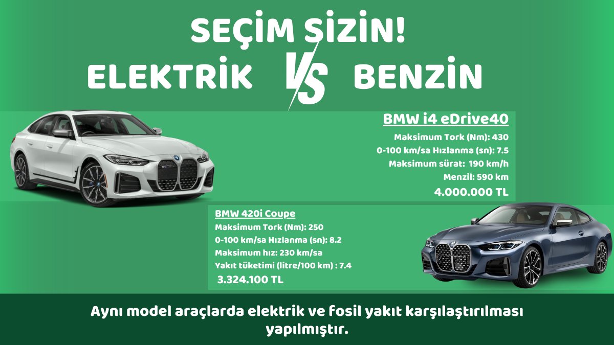 BMW'nin iki farklı güç kaynağına sahip modellerini karşılaştırdık! ⚡🚗 

BMW i4 eDrive40 ile BMW 420i Coupe arasında maksimum tork, hızlanma süresi ve fiyat farklarına göz atın. Elektrik mi, yoksa fosil yakıt mı sizin tercihiniz? 💚🛢️ 

#ElektrikliAraçlar #FosilYakıt #BMW