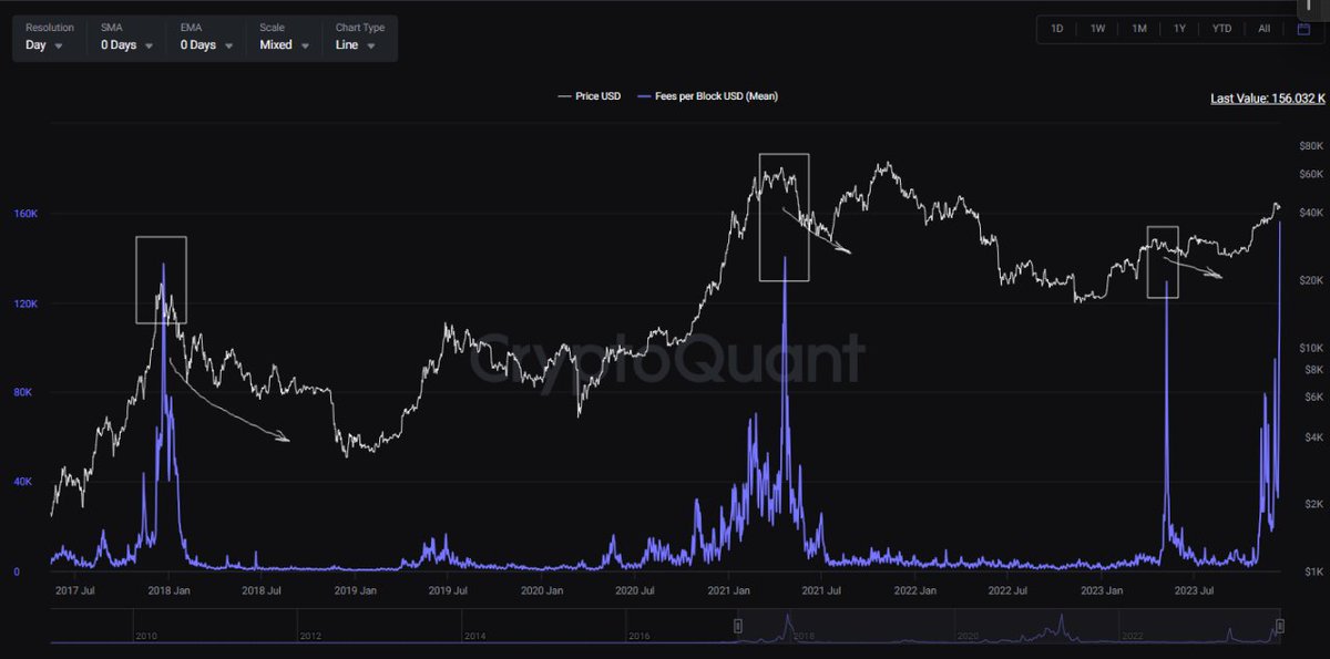 🔥Phí bitcoin trên mỗi khối: Nhịp đập của thị trường📈 Phí giao dịch trên mỗi khối Bitcoin đóng vai trò then chốt trong việc tìm hiểu động lực thị trường, đóng vai trò là chỉ báo về lưu lượng mạng và nhu cầu của người dùng. Phí cao thường trùng với