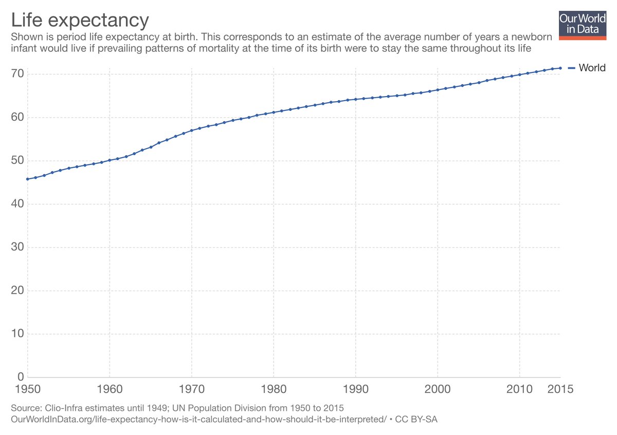 When I look at real data of real things that have really happened. I'm utterly baffled as to what 'climate campaigners' have their knickers in a twist about.

Humanity being greener, warmer, better fed and longer lived sounds good to me!

What's the problem?

Vivid imaginations?